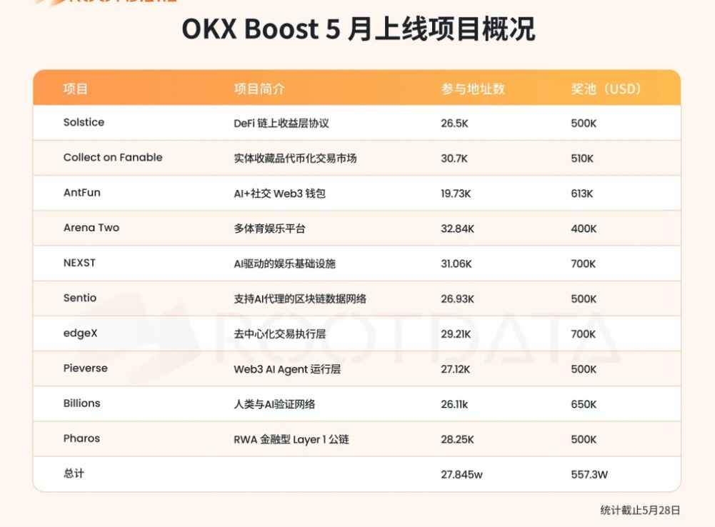 OKX Boost 5月：557万，七成透明优