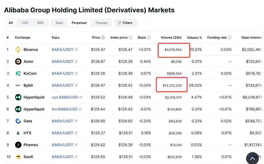 Bybit交易所TradFi解析