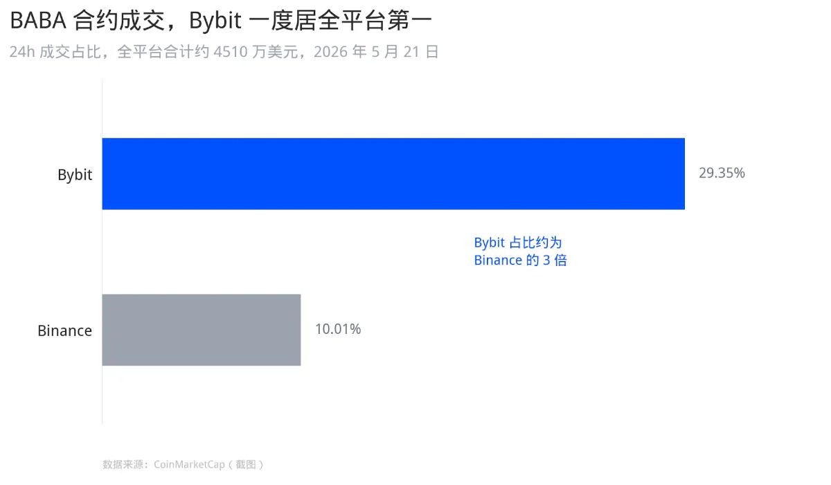 Bybit交易所TradFi解析