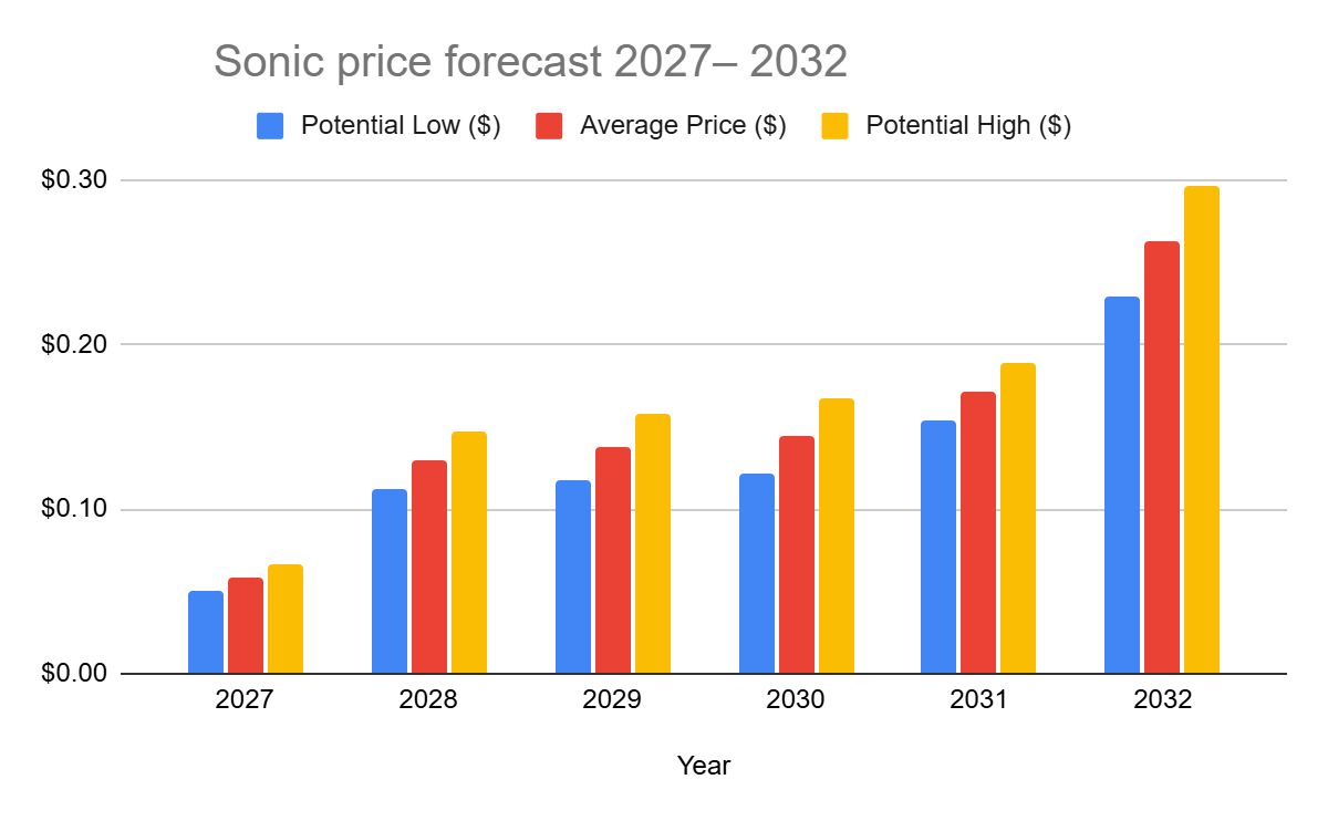 Sonic 价格预测 2027–2032