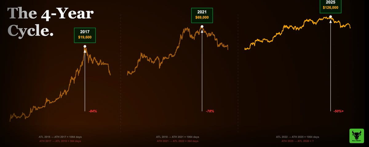 比特币4年周期分析