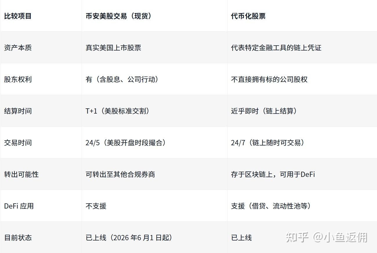 币B安A美股vs. 代币化股票比较