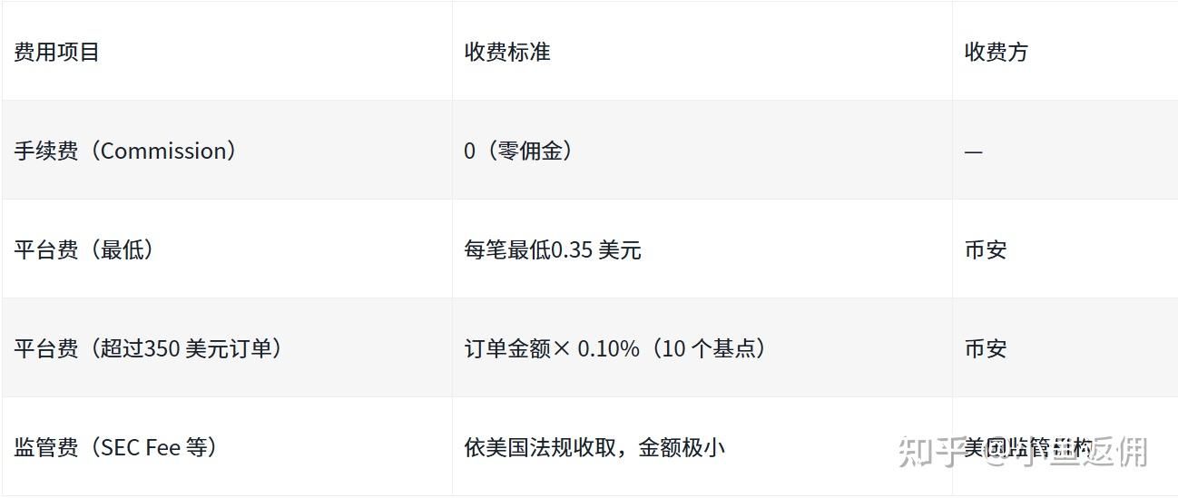币B安A美股手率费费率结构