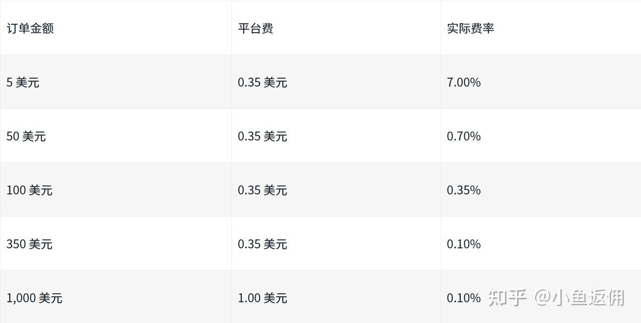 币B安A美股手续费试算范例