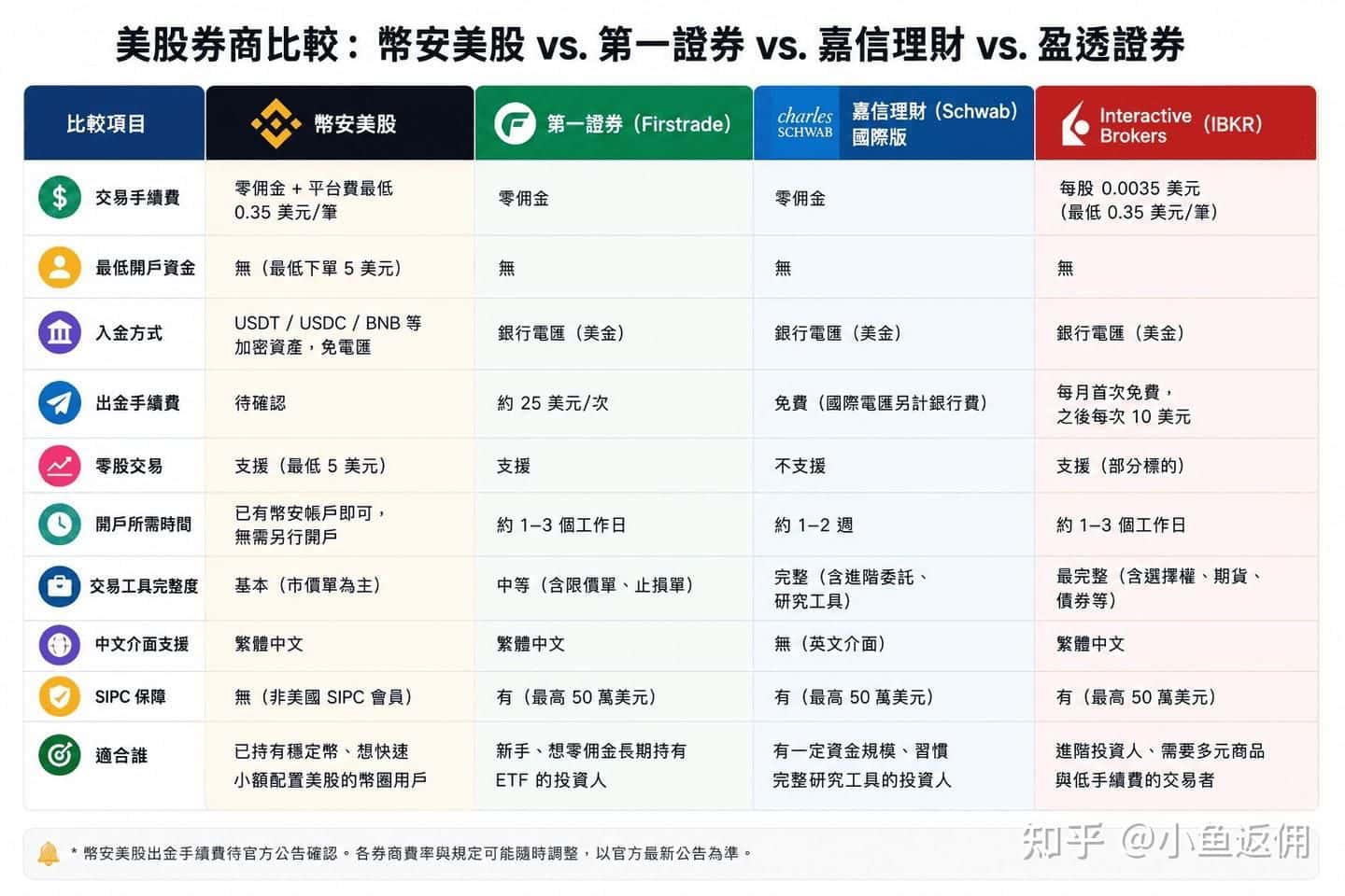 币B安A美股手续费试算范例_图2