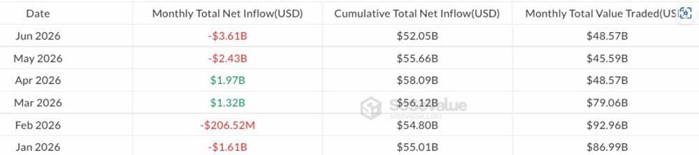 比特币ETF创6月最大流出 BTC跌破6万