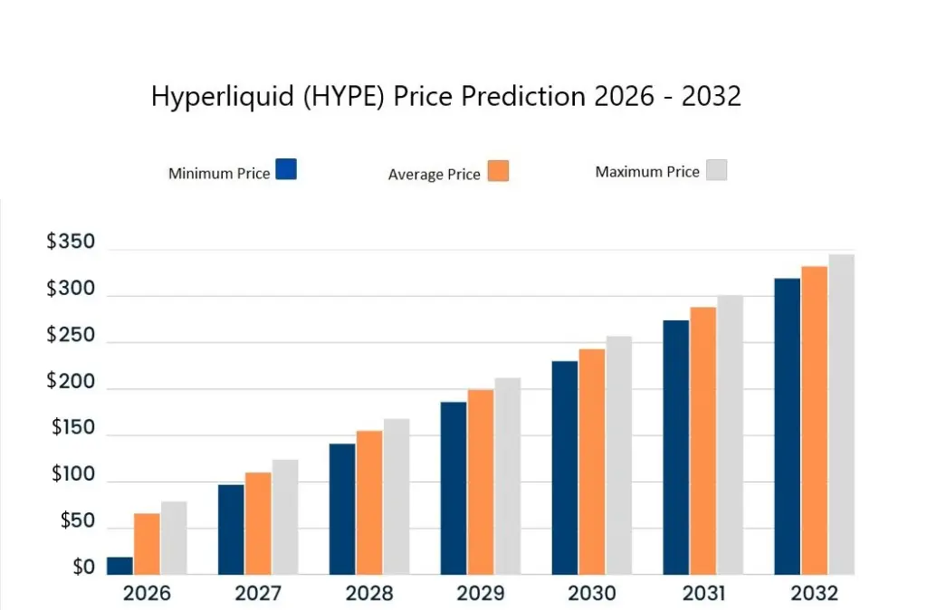 2032年HYPE价格预测
