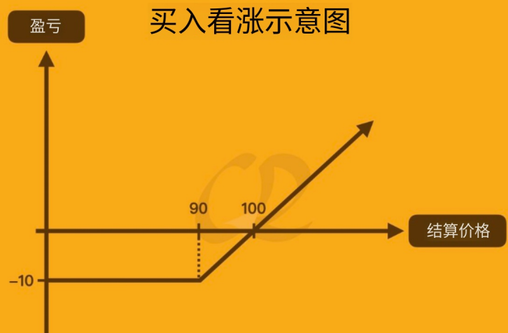 买入币安看涨期权举例