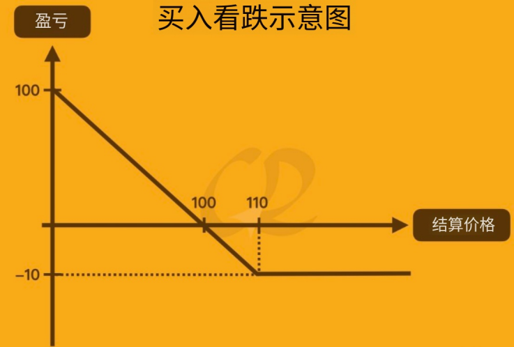 买入币安看跌期权举例