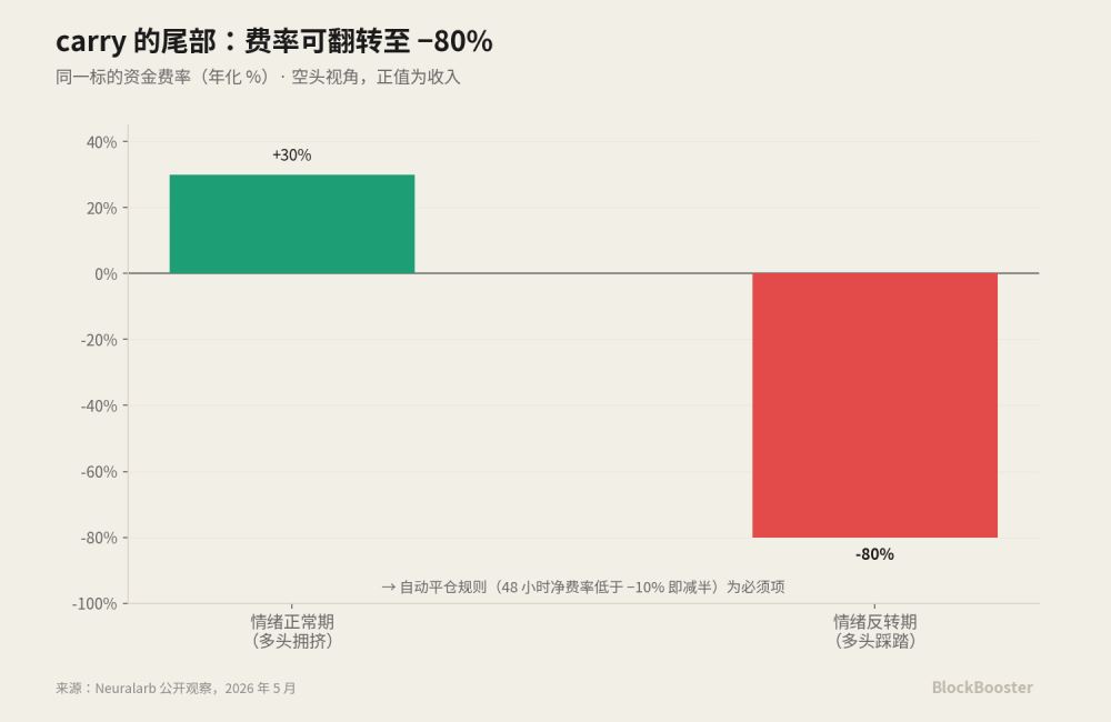 2.1 费率 carry 是一种「风险补偿」