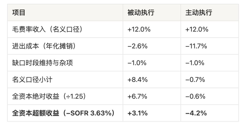 3. 三种情形下的净收益测算_图2