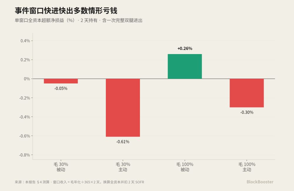 3. 三种情形下的净收益测算_图6