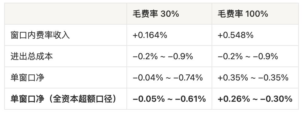 3. 三种情形下的净收益测算_图7
