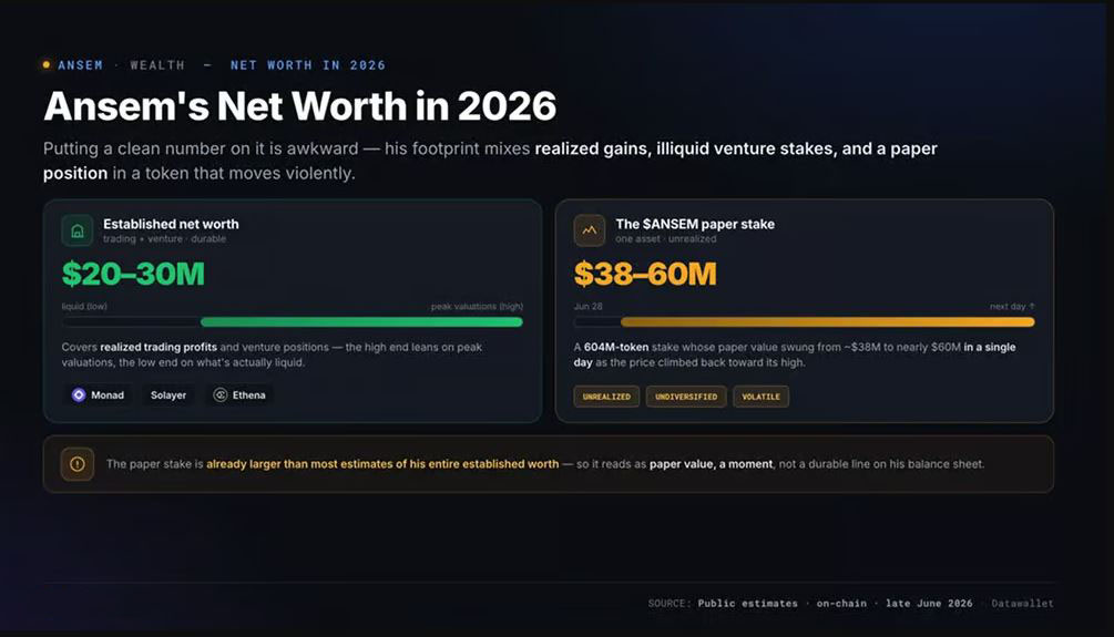 Ansem在2026年的净资产