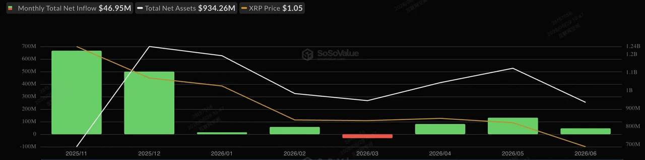 现货XRP ETF月度流动