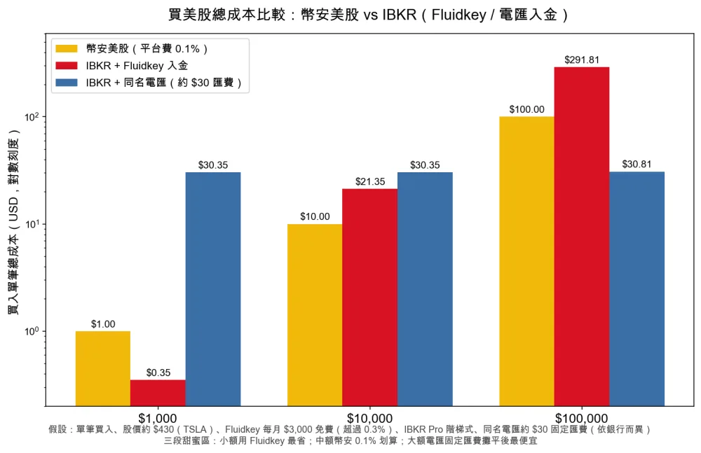 总成本一次看：1,000 / 10,000 / 100,000 美元