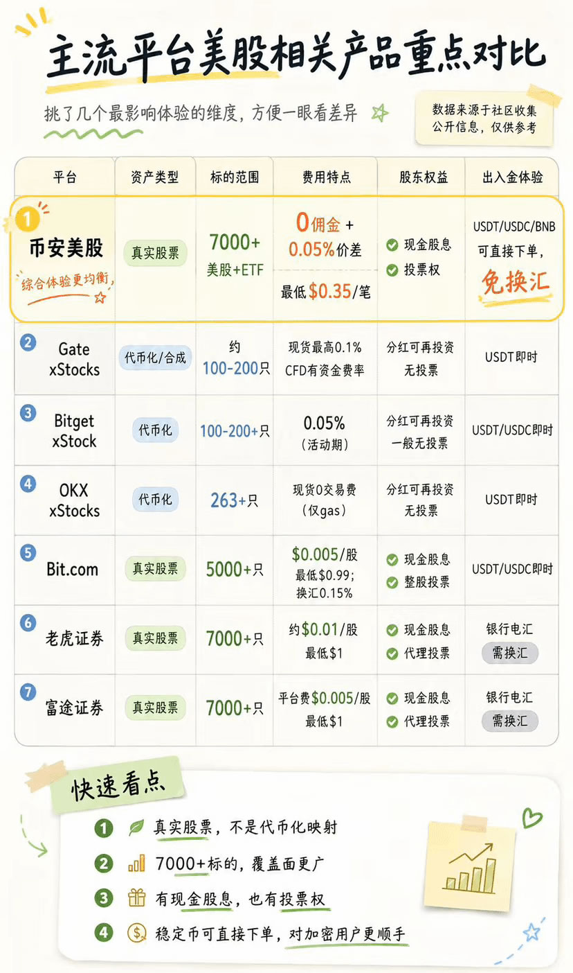 币安美股交易在哪里找到、怎么操作？到底靠不靠谱？