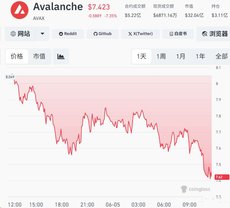 3. Avalanche（AVAX）：FIFA官方区块链合作伙伴