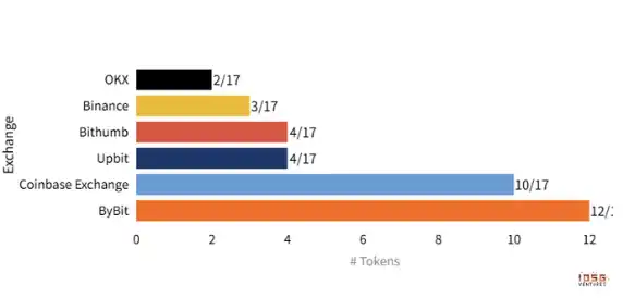2.1 前置信号：Coinbase 与 Bybit 上币