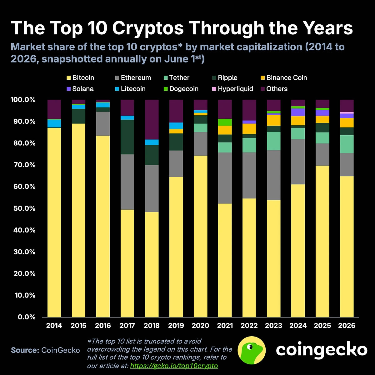 2014年-2026年市值排名前十的加密货币盘点
