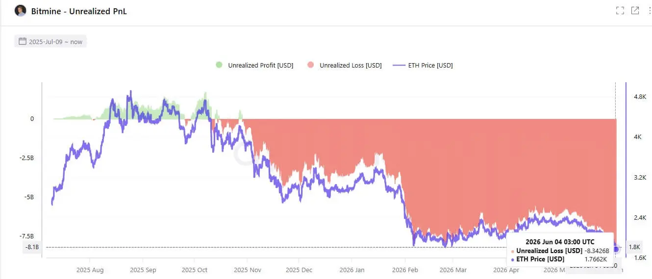 3亿融资囤 ETH，BitMine高息优先股背后隐忧