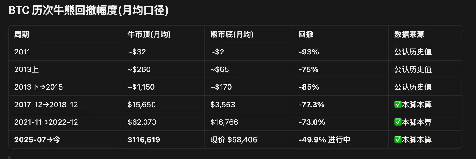 BTC 底部区间到底在哪