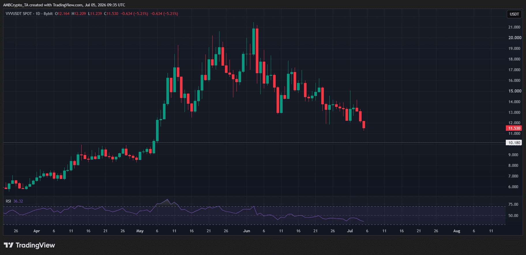 Venice Token [VVV] 跌破关键支撑位_图2