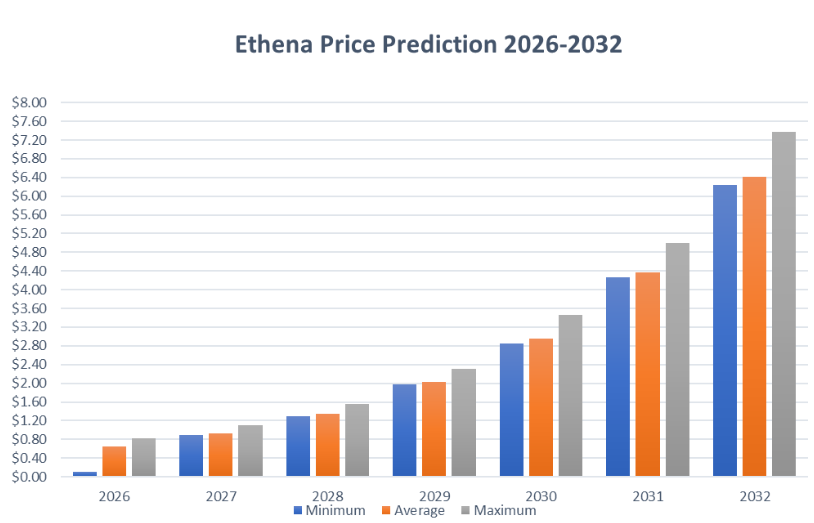 Ethena 价格预测 2027-2032