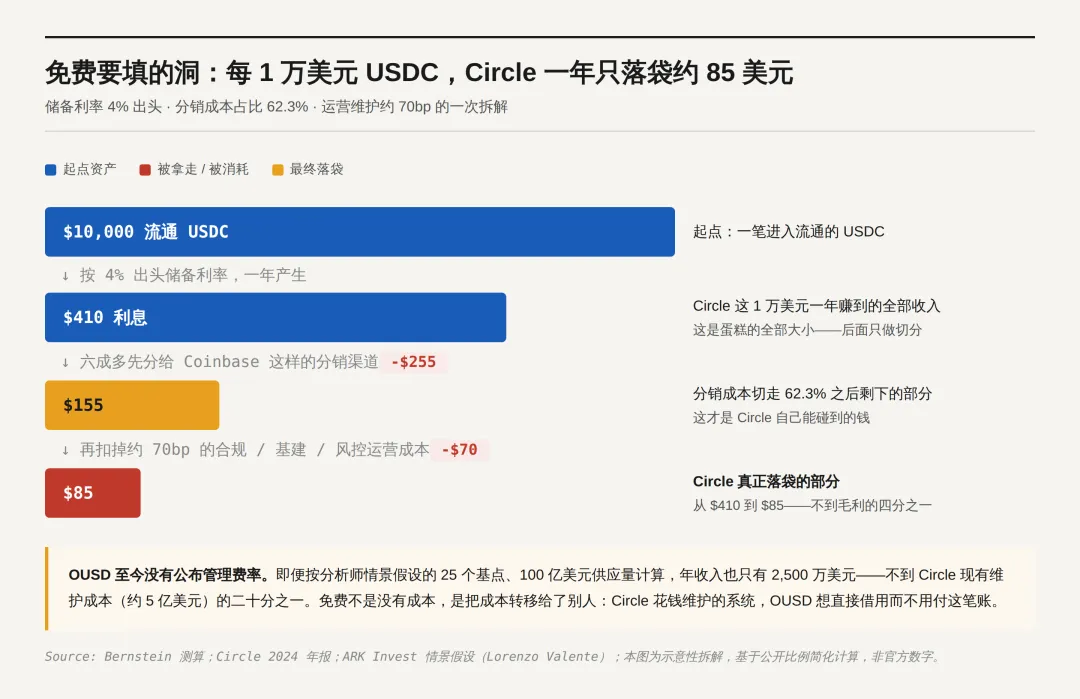 OUSD币全面介绍