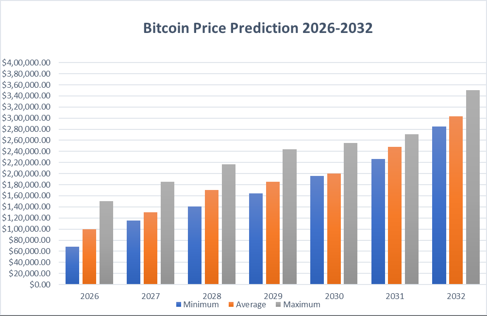 2027-2032年Bitcoin 价格预测