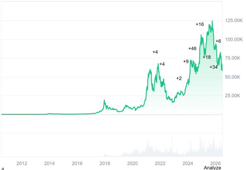 Bitcoin 历史价格走势