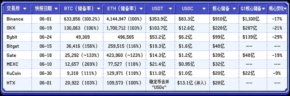 中心化交易所交易数据盘点