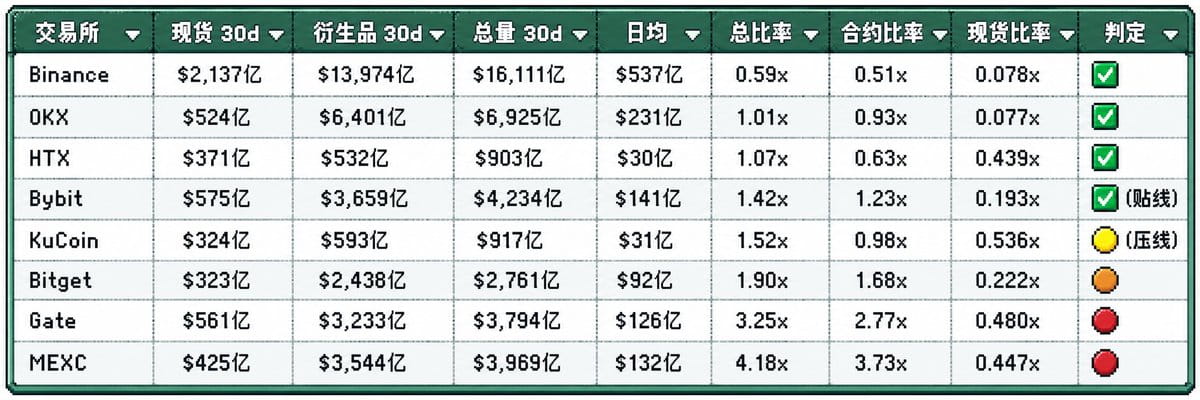 中心化交易所交易数据盘点