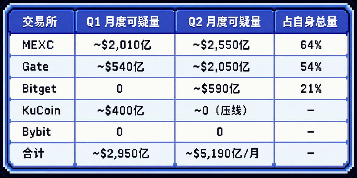 中心化交易所交易数据盘点