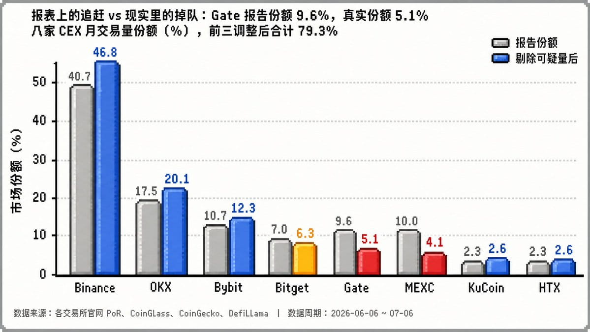 中心化交易所交易数据盘点