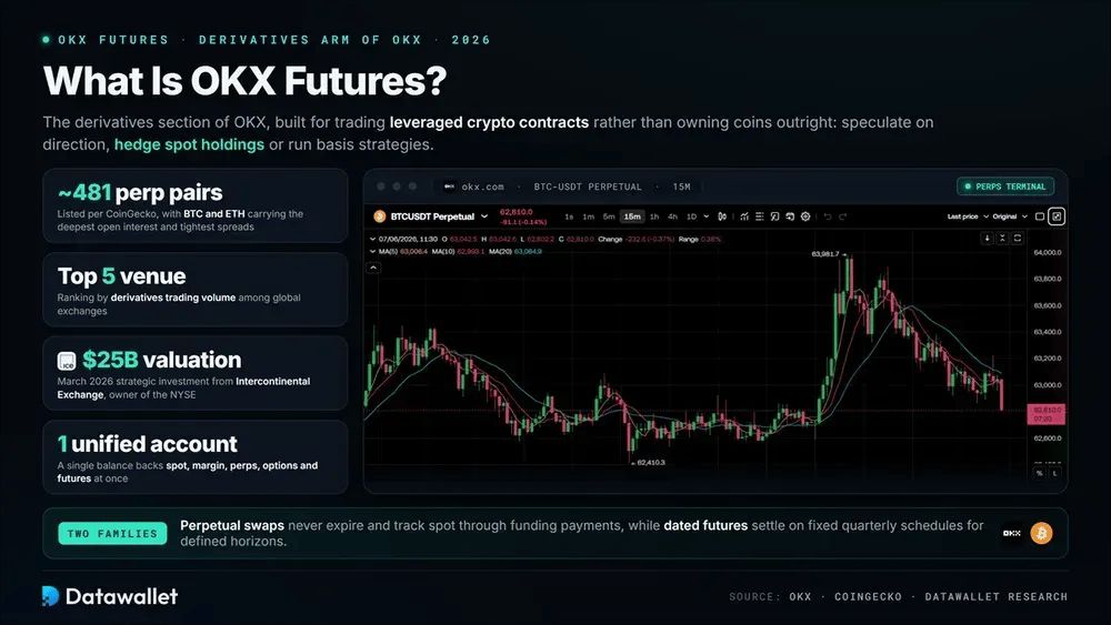 什么是 OKX Futures（欧易期权）？