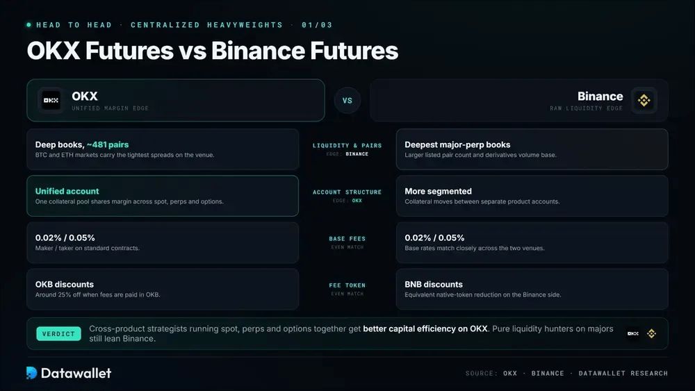 OKX Futures（欧易期权） 对比 Binance