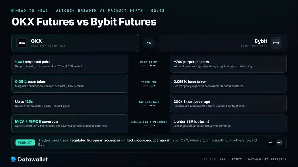 OKX Futures（欧易期权） 对比 Bybit