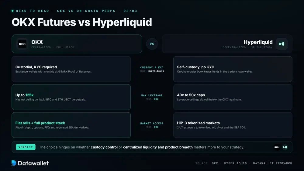 OKX Futures（欧易期权） 对比 Hyperliquid