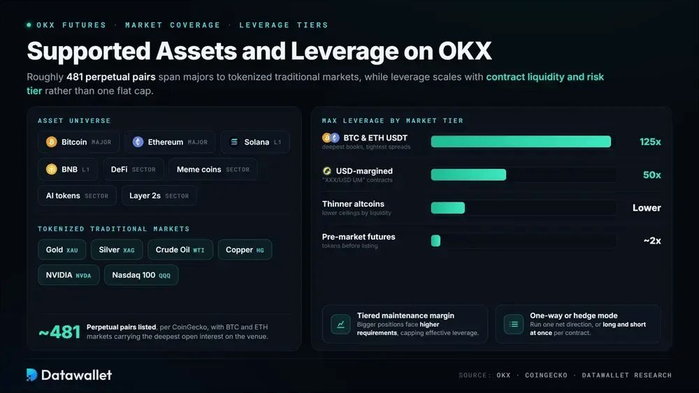 OKX 支持资产和 leverage