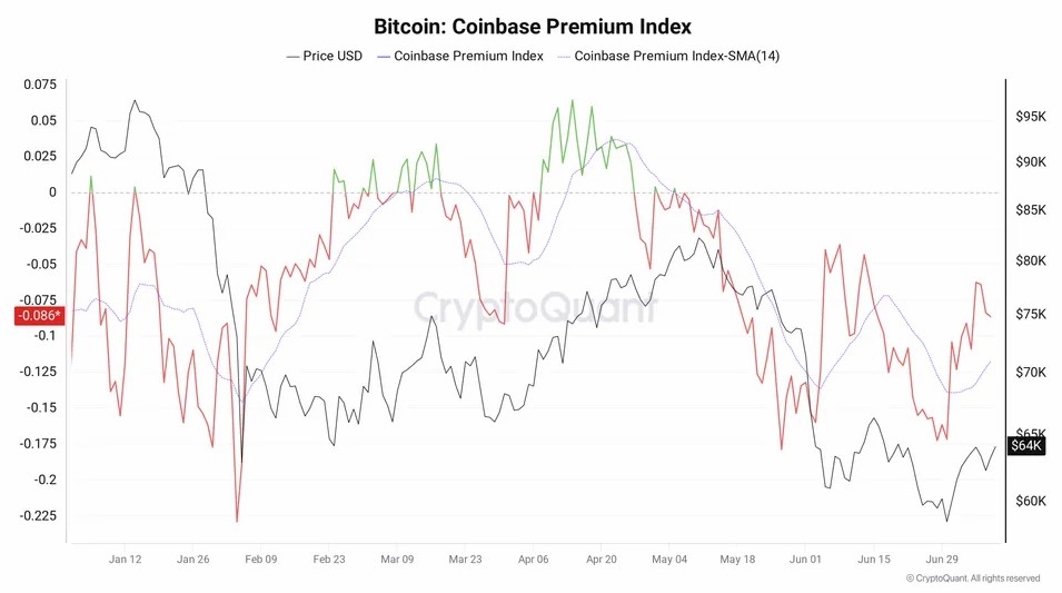 巨鲸推BTC破6.4万，Coinbase溢价转绿