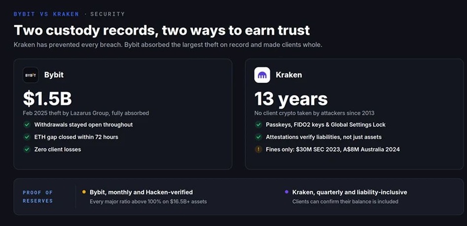 Bybit vs Kraken安全措施与历史对比