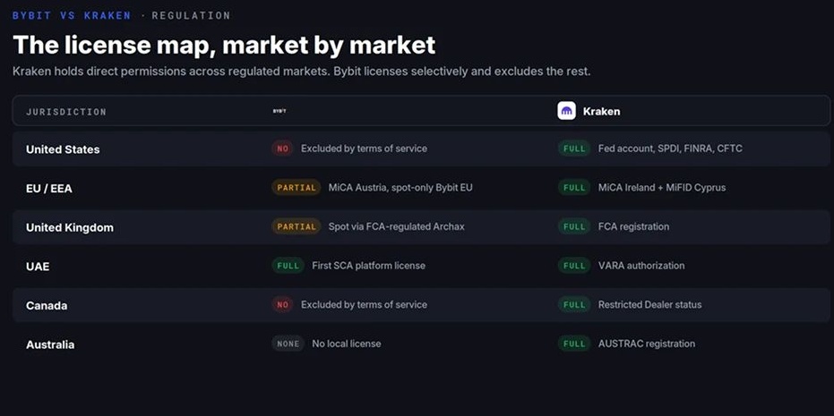 Bybit 与 Kraken监管对比