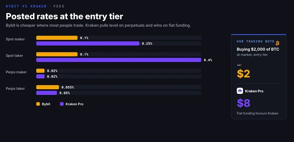 Bybit vs Kraken费用对比