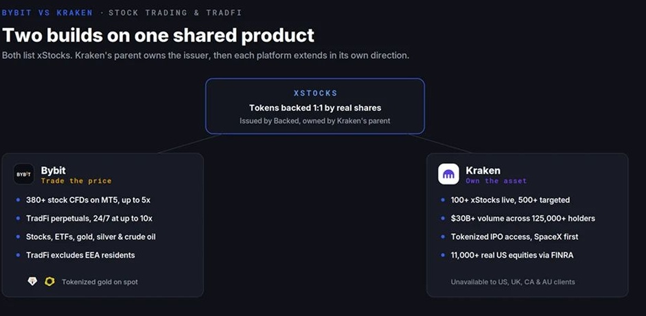 Bybit vs Kraken股票交易和TradFi市场
