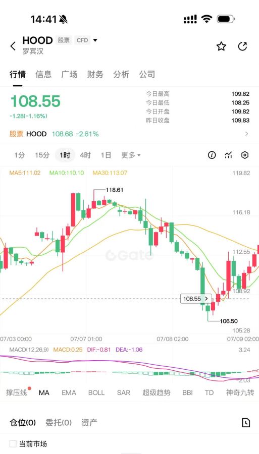 Gate Stocks 购买 HOOD 股票教程：用 USDT 一键买入 Robinhood