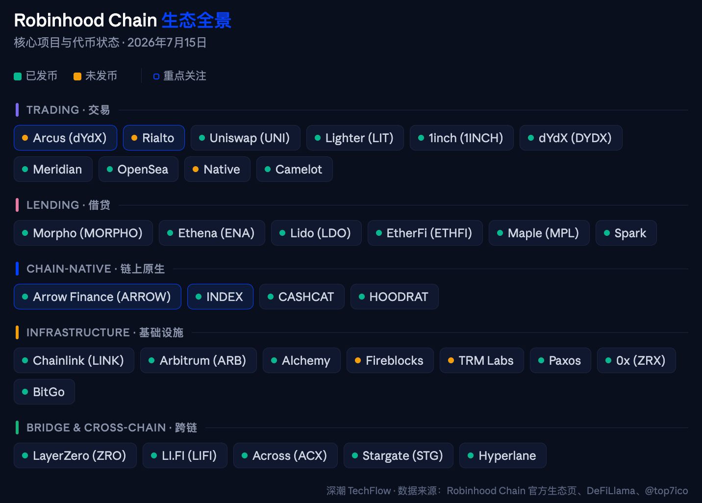 Robinhood Chain潜力加密项目盘点