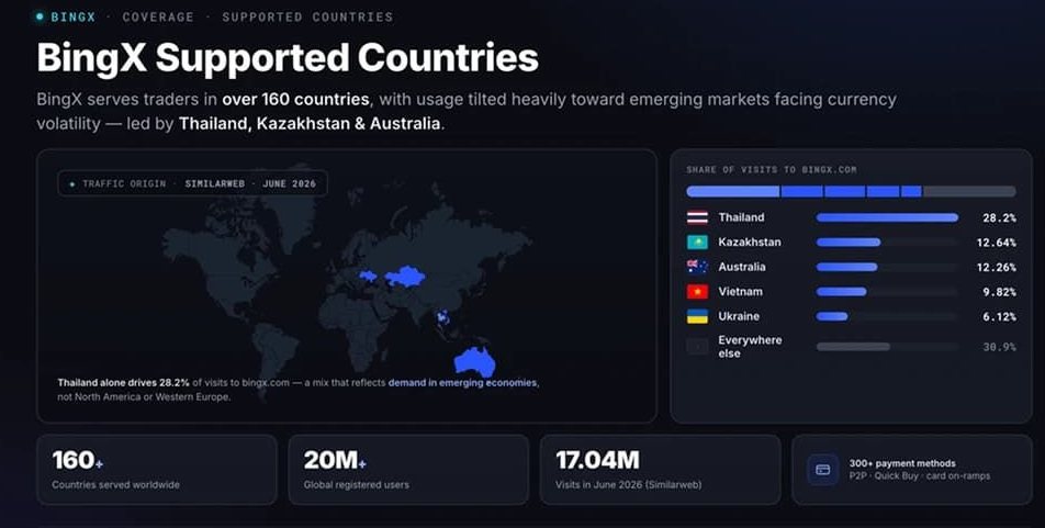 BingX支持的国家/地区