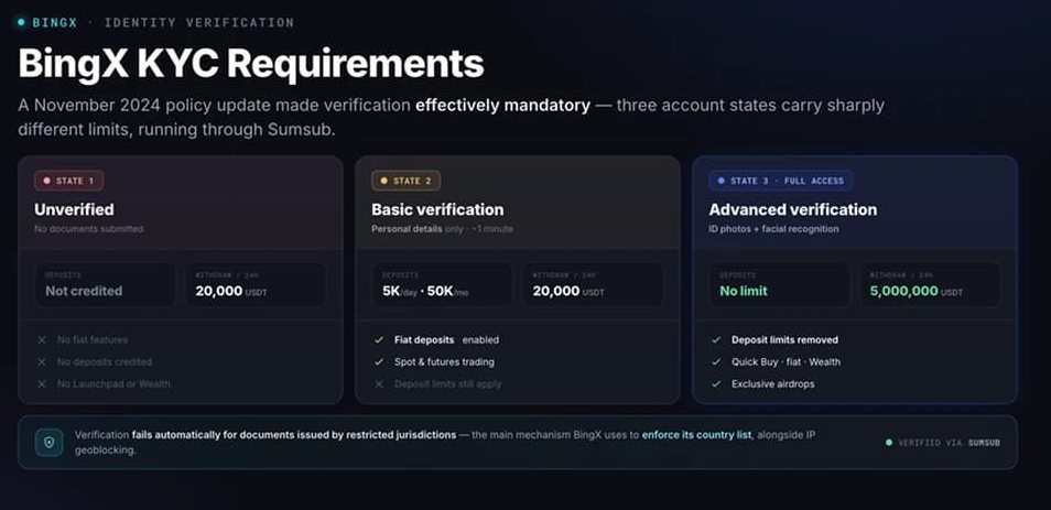 BingX交易所KYC 要求