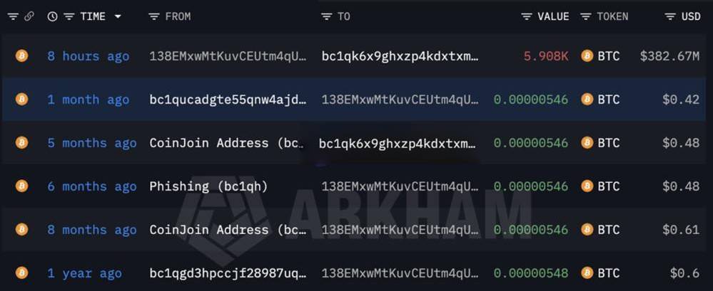 8年远古巨鲸转移近6000枚BTC